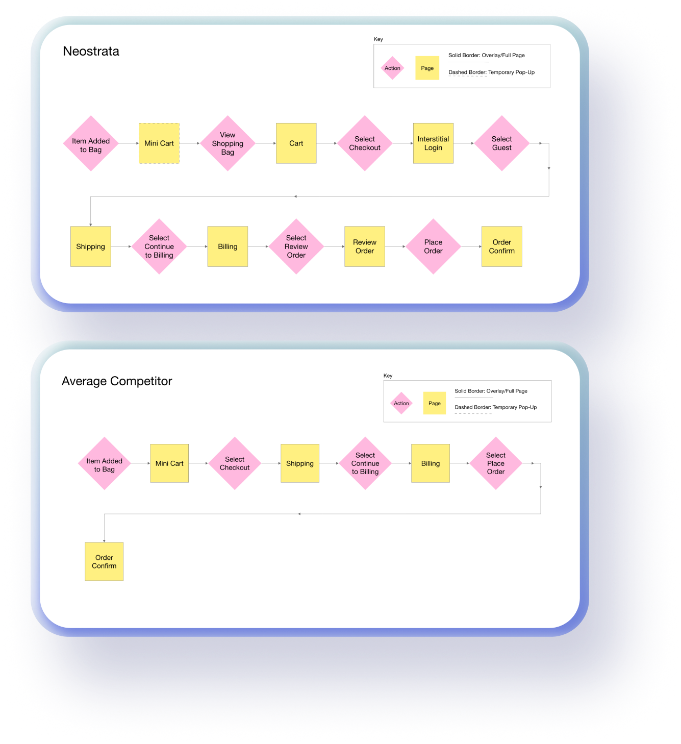 CheckoutFlowCharts